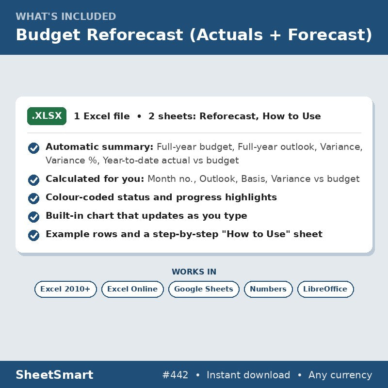 Budget Reforecast (Actuals + Forecast) – what's included