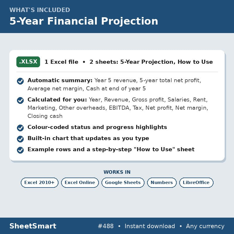 5-Year Financial Projection – what's included