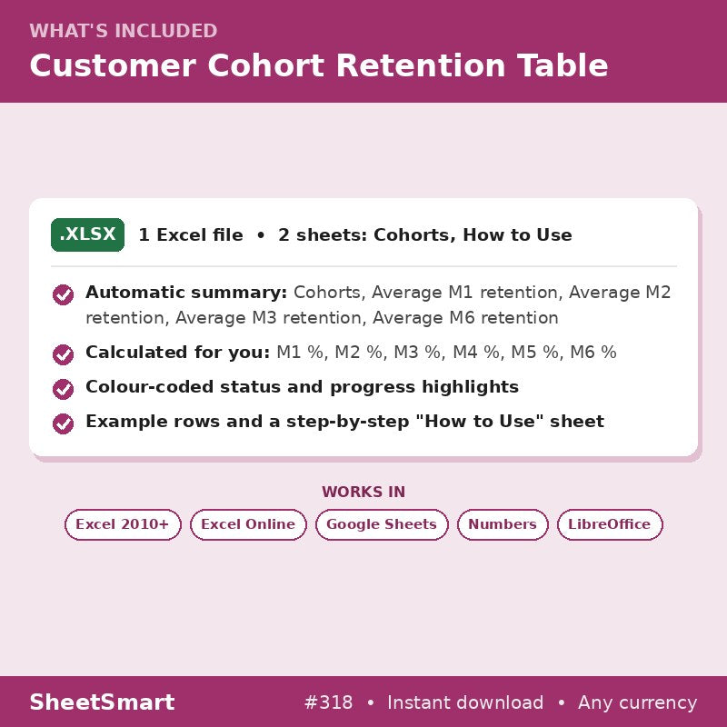 Customer Cohort Retention Table – what's included